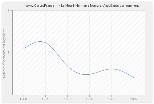 Le Mesnil-Herman : Nombre d'habitants par logement